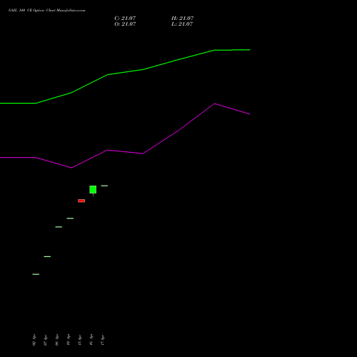 GAIL 140 CE (CALL) 26 May 2026 options price chart analysis GAIL (India) Limited 