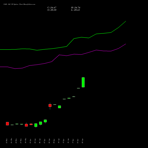 GAIL 142 CE (CALL) 28 April 2026 options price chart analysis GAIL (India) Limited 