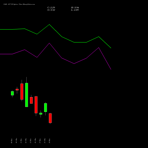 GAIL 147 CE (CALL) 30 March 2026 options price chart analysis GAIL (India) Limited 