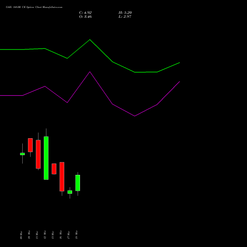 GAIL 148.00 CE (CALL) 30 March 2026 options price chart analysis GAIL (India) Limited 