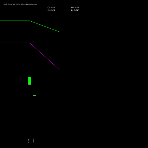 GAIL 148.00 CE (CALL) 28 April 2026 options price chart analysis GAIL (India) Limited 