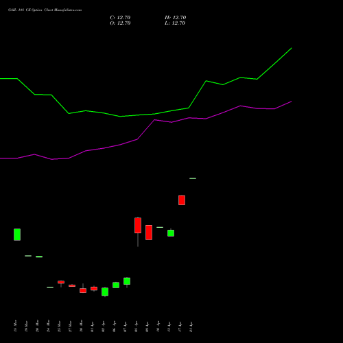 GAIL 148 CE (CALL) 28 April 2026 options price chart analysis GAIL (India) Limited 