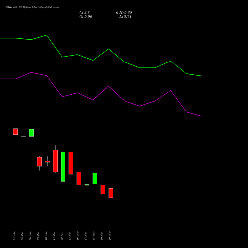 GAIL 150 CE (CALL) 28 April 2026 options price chart analysis GAIL (India) Limited 