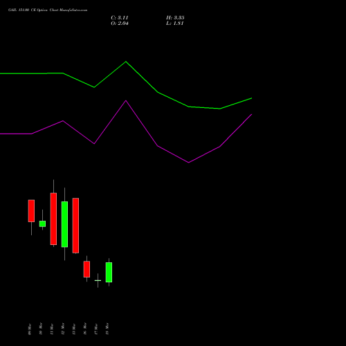 GAIL 151.00 CE (CALL) 30 March 2026 options price chart analysis GAIL (India) Limited 