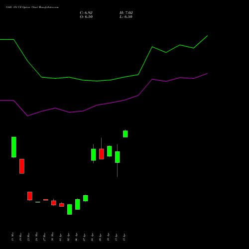 GAIL 151 CE (CALL) 28 April 2026 options price chart analysis GAIL (India) Limited 