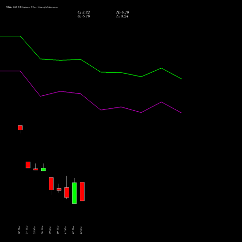 GAIL 152 CE (CALL) 30 March 2026 options price chart analysis GAIL (India) Limited 