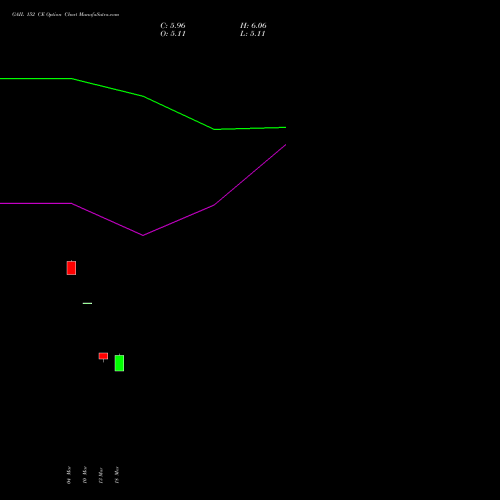 GAIL 152 CE (CALL) 28 April 2026 options price chart analysis GAIL (India) Limited 