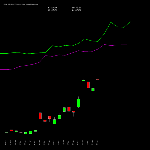 GAIL 154.00 CE (CALL) 28 April 2026 options price chart analysis GAIL (India) Limited 