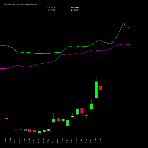 GAIL 156.00 CE (CALL) 28 April 2026 options price chart analysis GAIL (India) Limited 