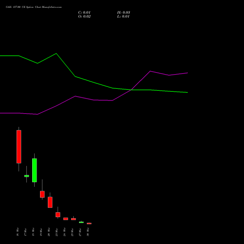 GAIL 157.00 CE (CALL) 30 March 2026 options price chart analysis GAIL (India) Limited 