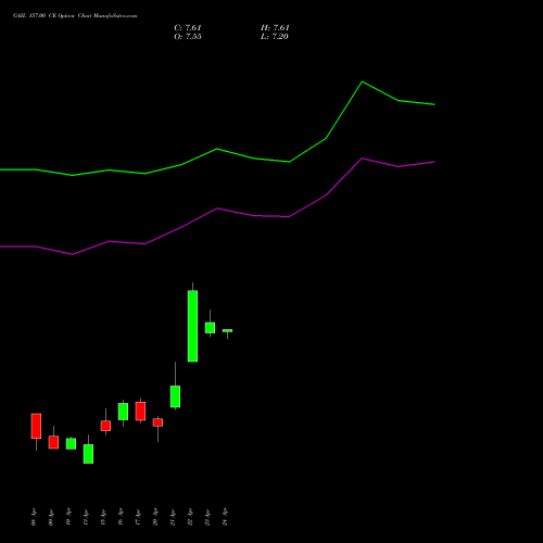 GAIL 157.00 CE (CALL) 28 April 2026 options price chart analysis GAIL (India) Limited 