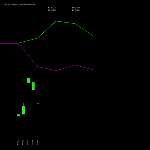 GAIL 157 CE (CALL) 30 June 2026 options price chart analysis GAIL (India) Limited 
