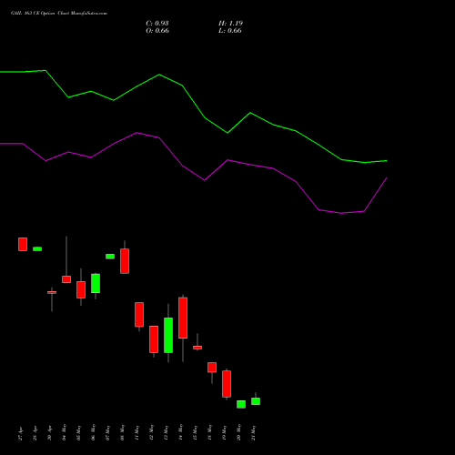GAIL 163 CE (CALL) 26 May 2026 options price chart analysis GAIL (India) Limited 