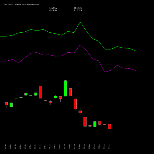 GAIL 165.00 CE (CALL) 27 January 2026 options price chart analysis GAIL (India) Limited 
