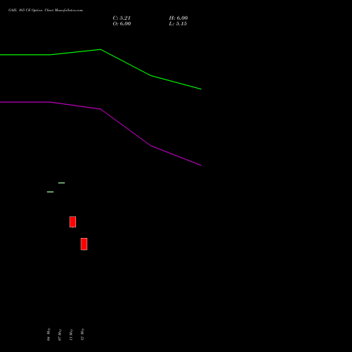 GAIL 165 CE (CALL) 30 June 2026 options price chart analysis GAIL (India) Limited 