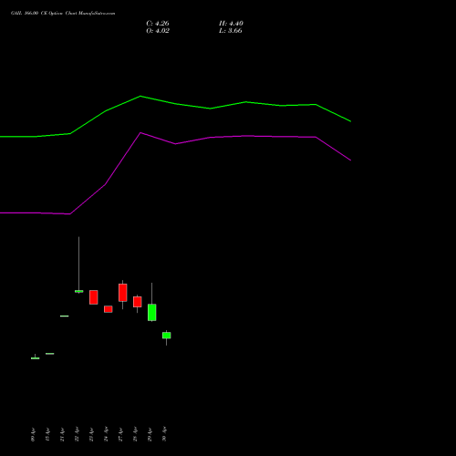 GAIL 166.00 CE (CALL) 26 May 2026 options price chart analysis GAIL (India) Limited 