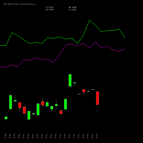 GAIL 166.00 CE (CALL) 30 June 2026 options price chart analysis GAIL (India) Limited 