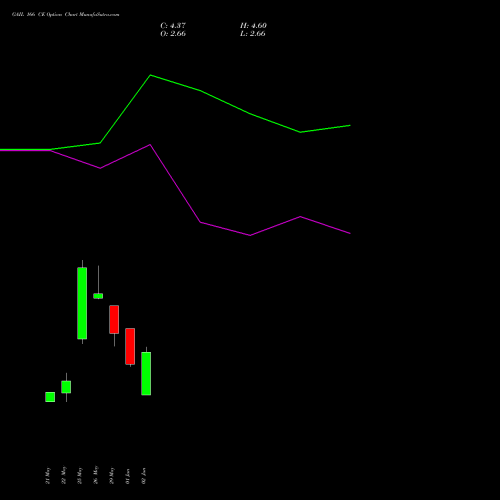 GAIL 166 CE (CALL) 30 June 2026 options price chart analysis GAIL (India) Limited 