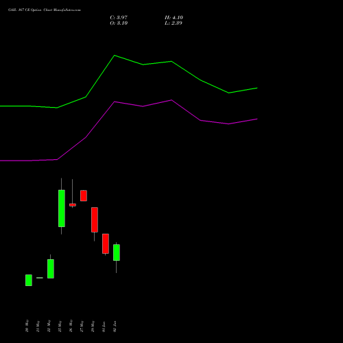 GAIL 167 CE (CALL) 30 June 2026 options price chart analysis GAIL (India) Limited 