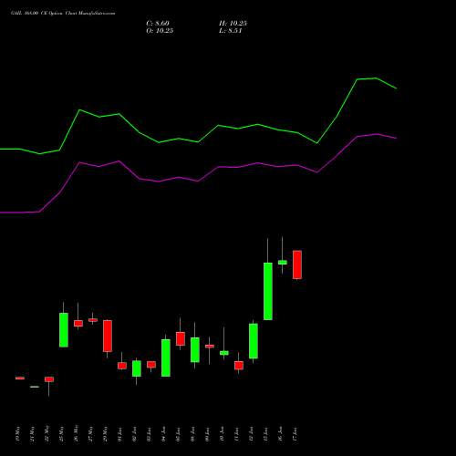 GAIL 168.00 CE (CALL) 30 June 2026 options price chart analysis GAIL (India) Limited 
