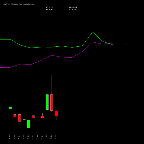 GAIL 168 CE (CALL) 28 April 2026 options price chart analysis GAIL (India) Limited 