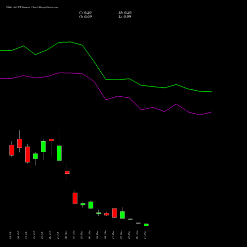 GAIL 169 CE (CALL) 30 March 2026 options price chart analysis GAIL (India) Limited 