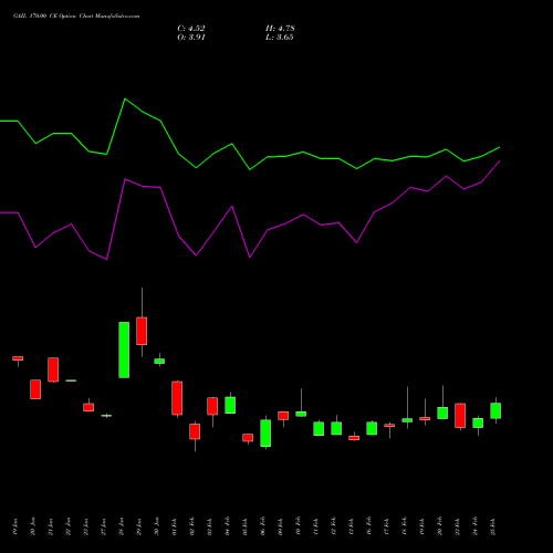 GAIL 170.00 CE (CALL) 30 March 2026 options price chart analysis GAIL (India) Limited 