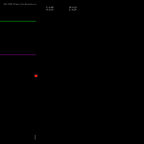 GAIL 170.00 CE (CALL) 28 April 2026 options price chart analysis GAIL (India) Limited 