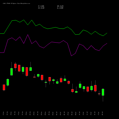 GAIL 170.00 CE (CALL) 28 July 2026 options price chart analysis GAIL (India) Limited 