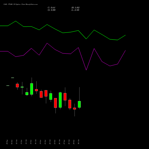 GAIL 170.00 CE (CALL) 23 November 2026 options price chart analysis GAIL (India) Limited 