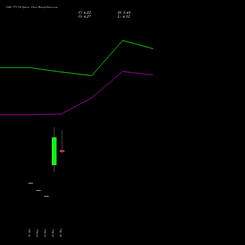 GAIL 171 CE (CALL) 30 June 2026 options price chart analysis GAIL (India) Limited 