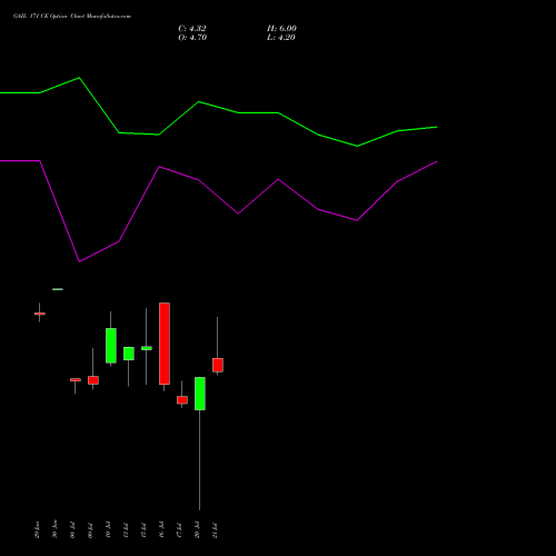 GAIL 171 CE (CALL) 28 July 2026 options price chart analysis GAIL (India) Limited 