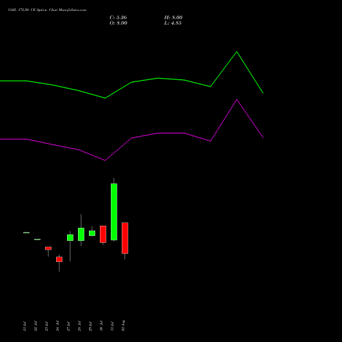 GAIL 172.50 CE (CALL) 25 August 2026 options price chart analysis GAIL (India) Limited 