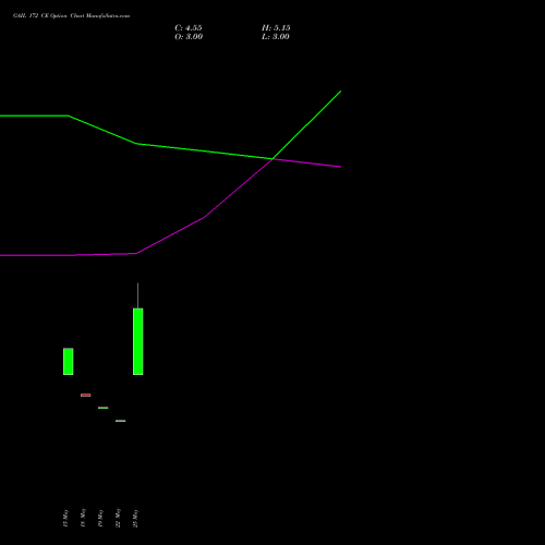 GAIL 172 CE (CALL) 30 June 2026 options price chart analysis GAIL (India) Limited 