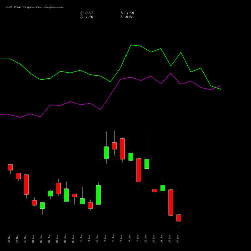 GAIL 173.00 CE (CALL) 30 June 2026 options price chart analysis GAIL (India) Limited 