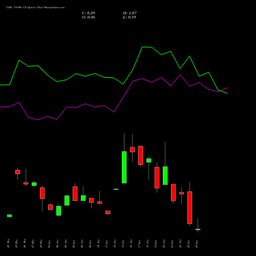GAIL 174.00 CE (CALL) 30 June 2026 options price chart analysis GAIL (India) Limited 