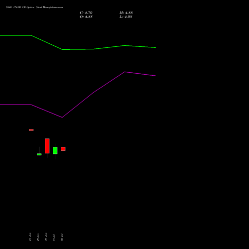 GAIL 174.00 CE (CALL) 28 July 2026 options price chart analysis GAIL (India) Limited 