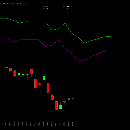 GAIL 175 CE CALL indicators chart analysis GAIL (India) Limited options price chart strike 175 CALL