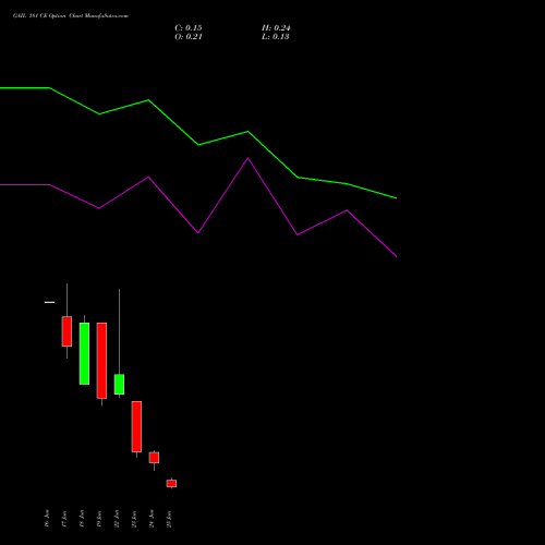 GAIL 181 CE (CALL) 30 June 2026 options price chart analysis GAIL (India) Limited 
