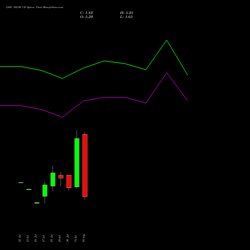 GAIL 182.50 CE (CALL) 25 August 2026 options price chart analysis GAIL (India) Limited 