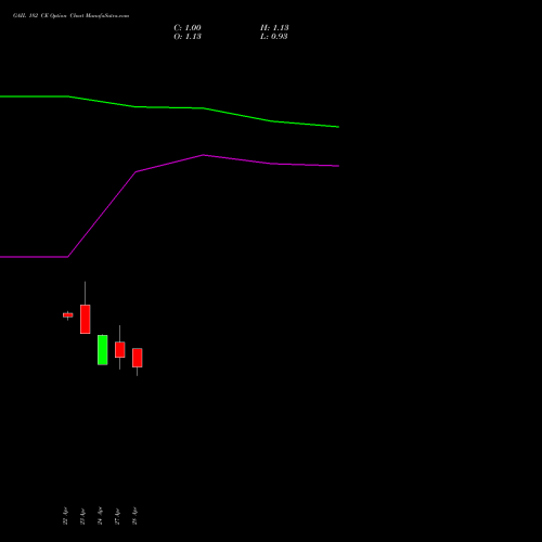GAIL 182 CE (CALL) 26 May 2026 options price chart analysis GAIL (India) Limited 
