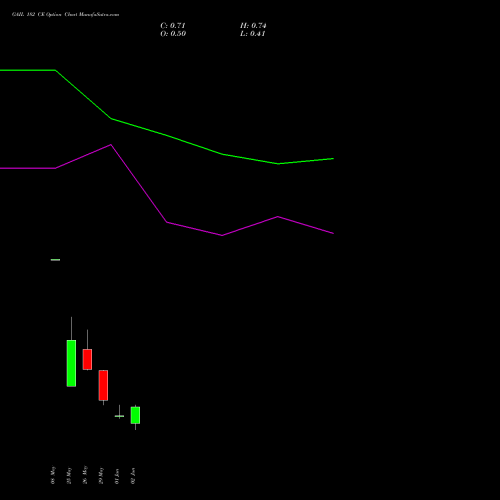 GAIL 182 CE (CALL) 30 June 2026 options price chart analysis GAIL (India) Limited 
