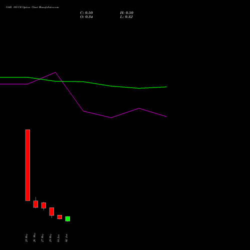 GAIL 185 CE (CALL) 30 June 2026 options price chart analysis GAIL (India) Limited 