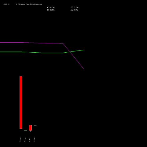 GAIL 186 CE (CALL) 28 April 2026 options price chart analysis GAIL (India) Limited 