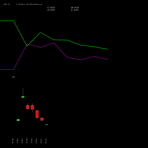 GAIL 186 CE (CALL) 30 June 2026 options price chart analysis GAIL (India) Limited 
