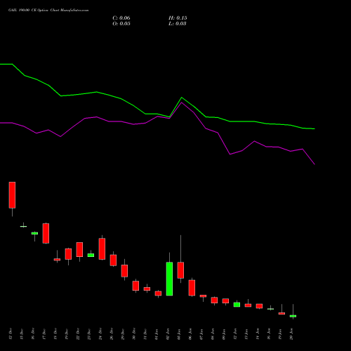 GAIL 190.00 CE (CALL) 27 January 2026 options price chart analysis GAIL (India) Limited 