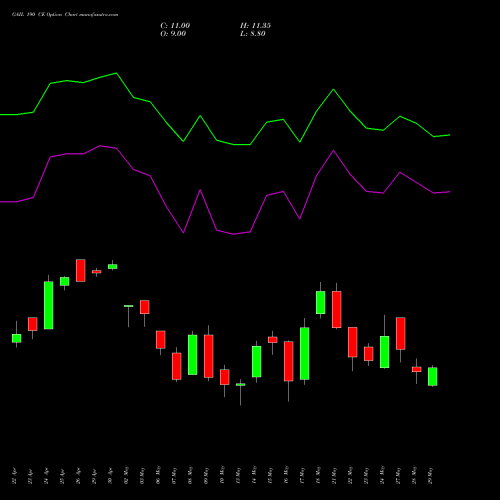GAIL 190 CE CALL indicators chart analysis GAIL (India) Limited options price chart strike 190 CALL