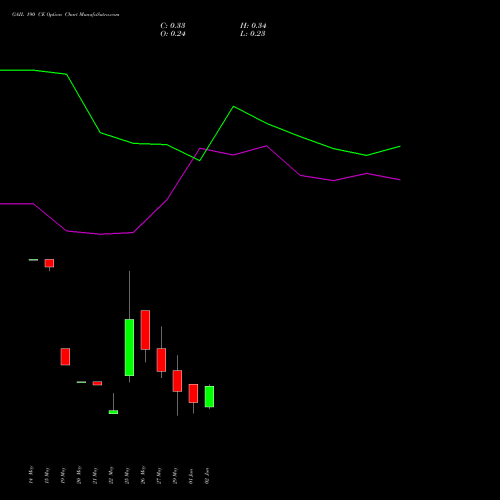 GAIL 190 CE (CALL) 30 June 2026 options price chart analysis GAIL (India) Limited 