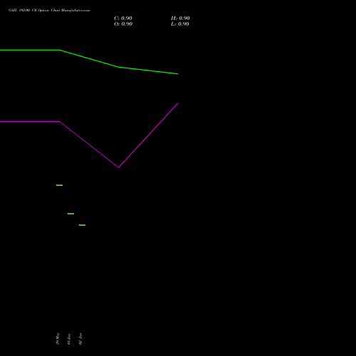 GAIL 192.00 CE (CALL) 28 July 2026 options price chart analysis GAIL (India) Limited 
