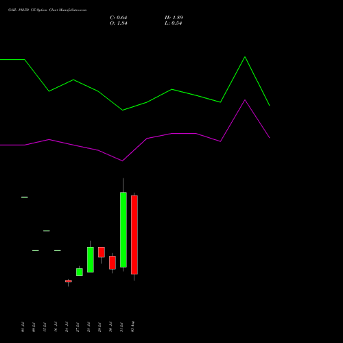 GAIL 192.50 CE (CALL) 25 August 2026 options price chart analysis GAIL (India) Limited 